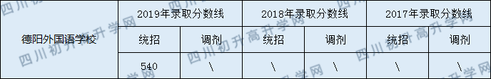 2020德陽外國語學(xué)校初升高錄取線是否有調(diào)整？
