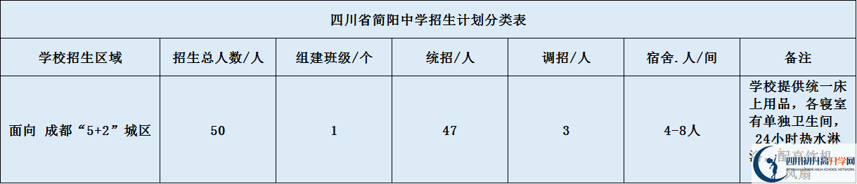 關(guān)于簡(jiǎn)陽中學(xué)2020年招生計(jì)劃（含統(tǒng)招、調(diào)招、指標(biāo)到校生）