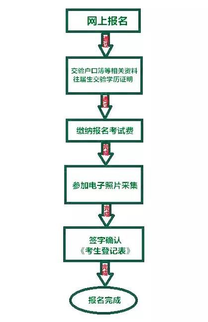 2020攀枝花中考怎么報名？
