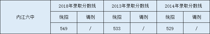 內(nèi)江六中2020年中考錄取分?jǐn)?shù)是多少？