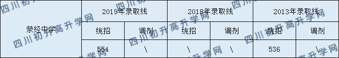 滎經(jīng)中學(xué)2020年中考錄取分?jǐn)?shù)是多少？