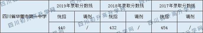 2020四川省華鎣市第一中學初升高錄取分數(shù)線是否有調整？