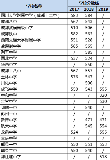 成都高中錄取分數(shù)線|初升高分數(shù)錄取線|普高分數(shù)線是多少？