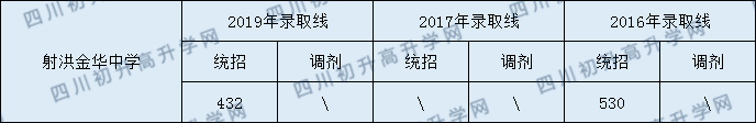 2020射洪金華中學(xué)初升高錄取線是否有調(diào)整？