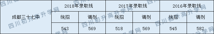 成都37中錄取分?jǐn)?shù)線高不高？