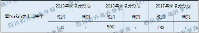 2020攀枝花市第十二中學(xué)校初升高錄取線是否有調(diào)整？