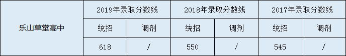 2020樂山草堂高中初升高錄取線是否有調(diào)整？