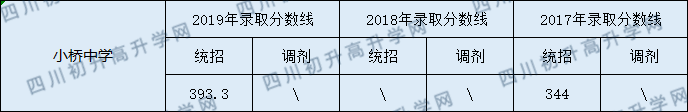 營山小橋中學(xué)2020年中考錄取分?jǐn)?shù)線是多少？