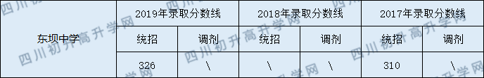 東壩中學(xué)2020年中考錄取分?jǐn)?shù)線是多少？