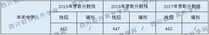 2020豐禾中學(xué)初升高錄取分數(shù)線是否有調(diào)整？