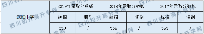 2020武勝中學(xué)初升高錄取分?jǐn)?shù)線是否有調(diào)整？