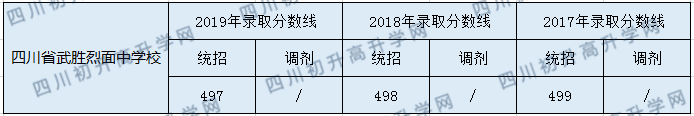 2020四川省武勝烈面中學(xué)校初升高錄取分數(shù)線是否有調(diào)整？