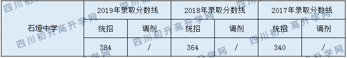 2020石埡中學(xué)初升高錄取分?jǐn)?shù)線是否有調(diào)整？