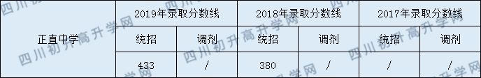2020正直中學(xué)初升高錄取線是否有調(diào)整？