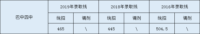 2020巴中四中初升高錄取線是否有調(diào)整？