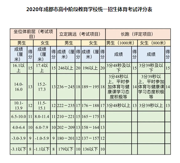 5月18日開考！2020年成都市中考體考安排公布，評分表來了！