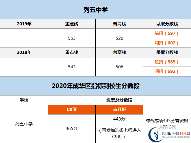 成都市列五中學(xué)2020年分?jǐn)?shù)線是多少分？