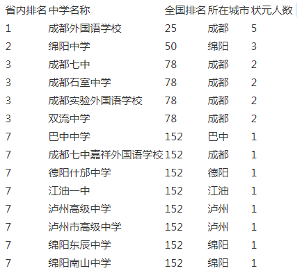 成都實(shí)驗(yàn)外國語學(xué)校2020年排名第幾？