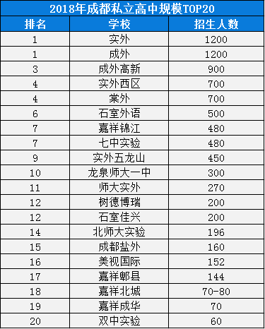 2020年成都七中實驗學校排名是多少？