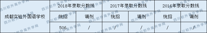 成都市實驗外國語學(xué)校2020年好考嗎？