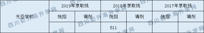 成都光亞學(xué)校2020年錄取分?jǐn)?shù)線是多少分？