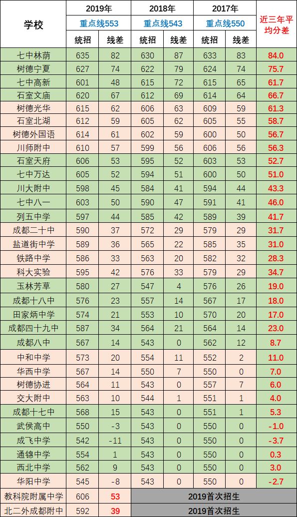 2020年成都第七中學(xué)排名第幾？