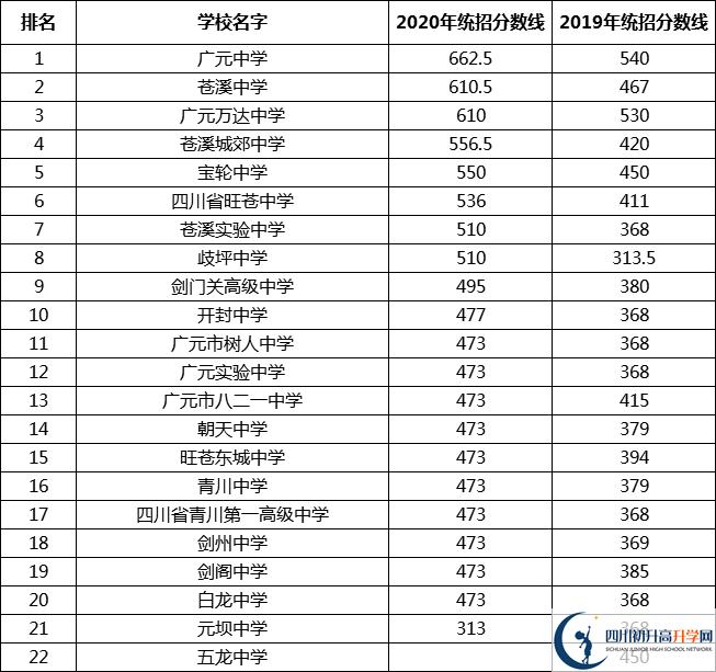 廣元中考多少分可以上高中？
