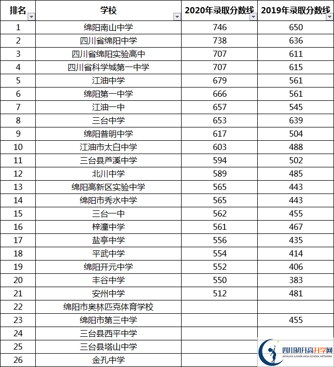 綿陽中考多少分可以上高中？