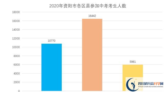 2022年資陽市中考最新政策，有何變化？
