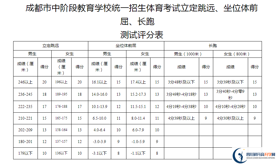 2021年成都雙流區(qū)中考體育考試評分標(biāo)準(zhǔn)是什么？