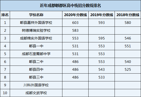 2021年郫縣嘉祥外國語學(xué)校在成都排名多少？