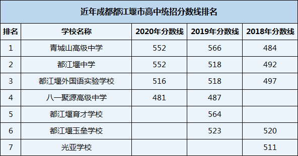 2021年八一聚源高級中學(xué)在成都排名多少？