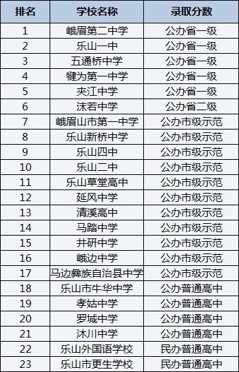 2021年馬踏中學(xué)在樂山排名多少？