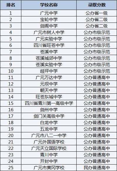 2021年廣元外國語學(xué)校在廣元排名多少？