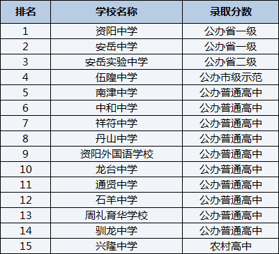 2021年周禮育華學校在資陽排名多少？
