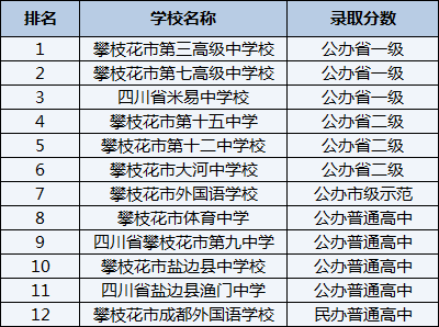 2021年攀枝花市大河中學(xué)校在攀枝花排名多少？