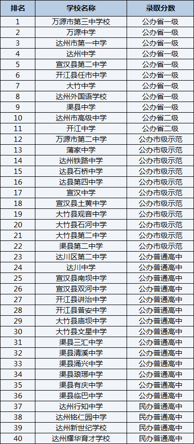 2021年萬(wàn)源市第三中學(xué)校在達(dá)州排名多少？