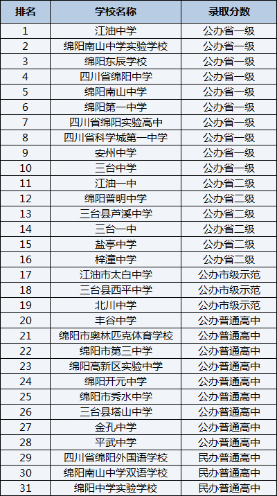 2021年四川省綿陽中學在綿陽排名多少？