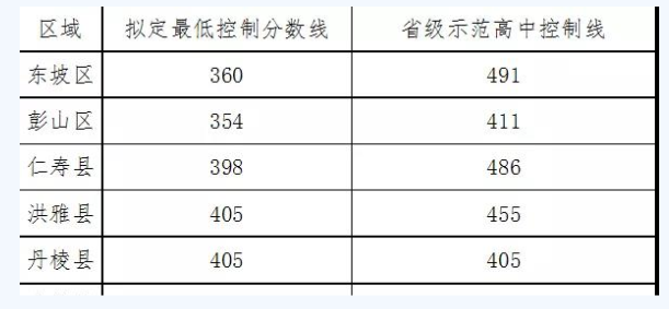 眉山最近幾年中考的重點(diǎn)分?jǐn)?shù)線是多少？