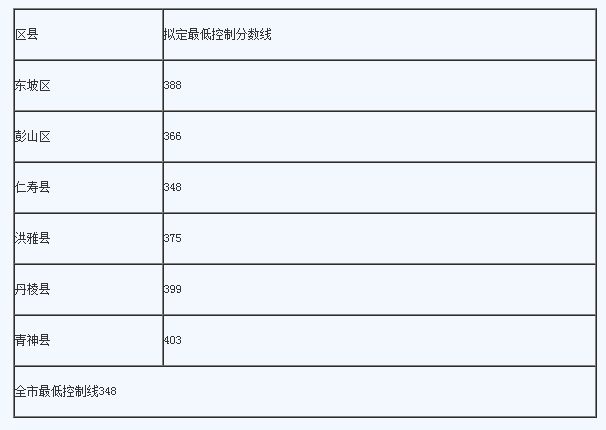 眉山最近幾年中考的重點(diǎn)分?jǐn)?shù)線是多少？