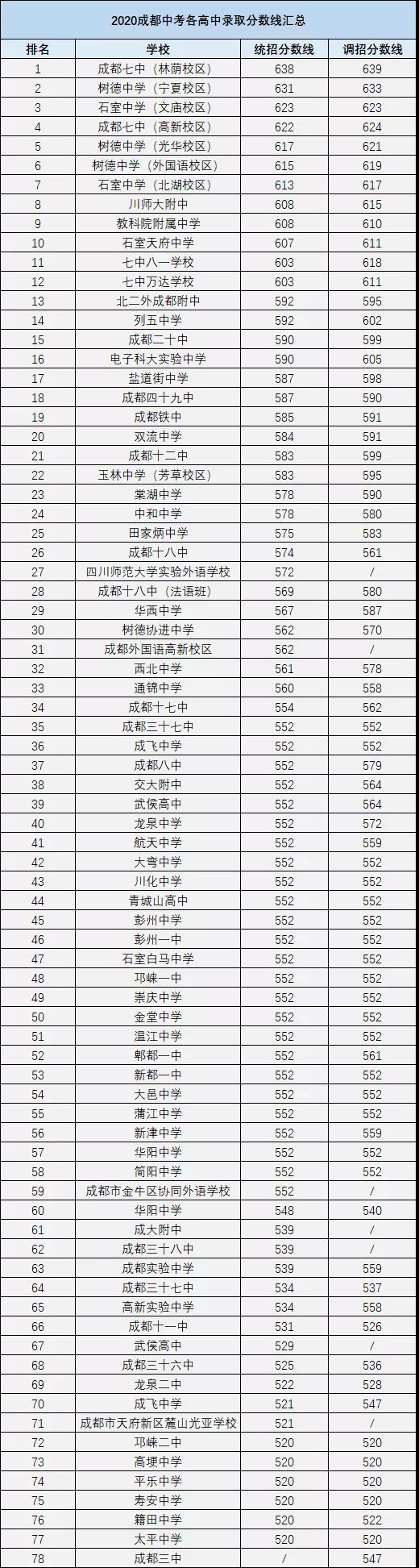 成都中考多少分可以上高中？