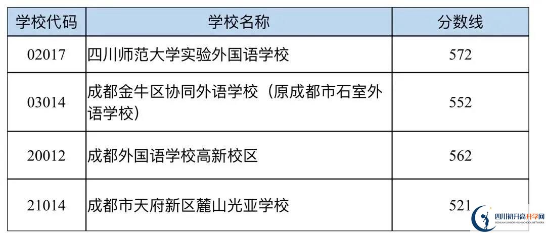 成都中考多少分可以上高中？