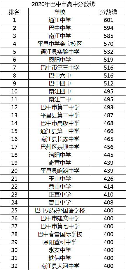 巴中中考多少分可以上高中？