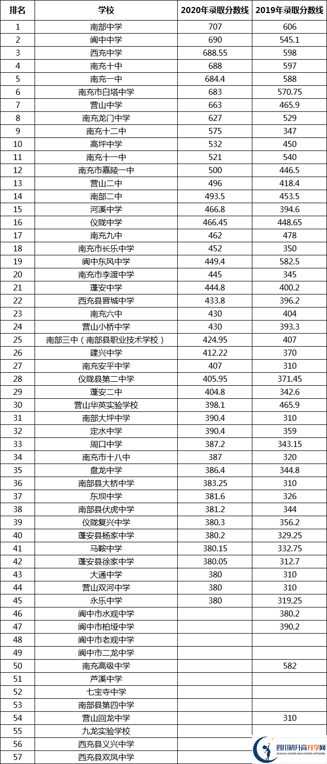 南充中考多少分可以上高中？
