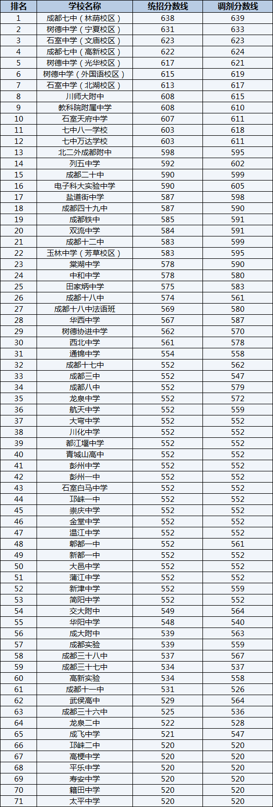 2022年成都華西中學(xué)排名情況是怎么樣？