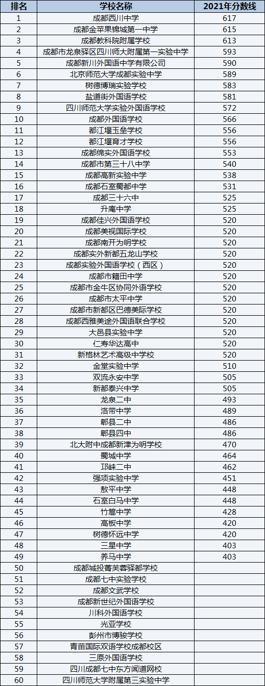 竹篙中學排名第幾？