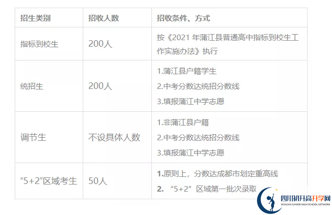 2022年成都市蒲江中學(xué)新課程改革試驗(yàn)班有多少個(gè)？