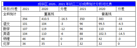 2022年成都中考二診考試有何變化？