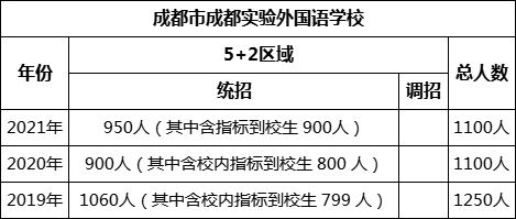 成都市成都實驗外國語學(xué)校2022年招生計劃是多少？
