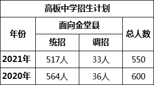 成都市高板中學2022年招生簡章